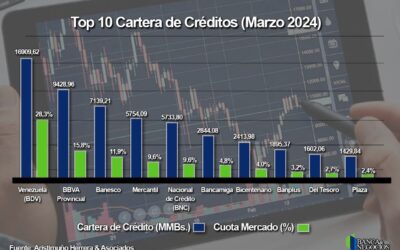 Tres bancos concentran 56% del crédito en Venezuela